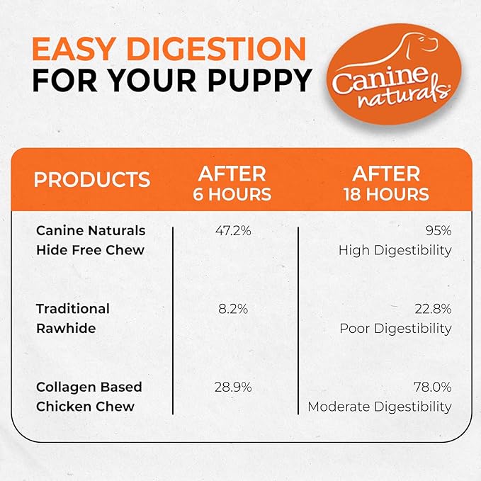 Canine Naturals Puppy Chicken and Rice Chew - Rawhide Free Puppy Treats - Made with USA Chicken - All-Natural & Easily Digestible - 10 Pack of 5-Inch Sticks for Puppies