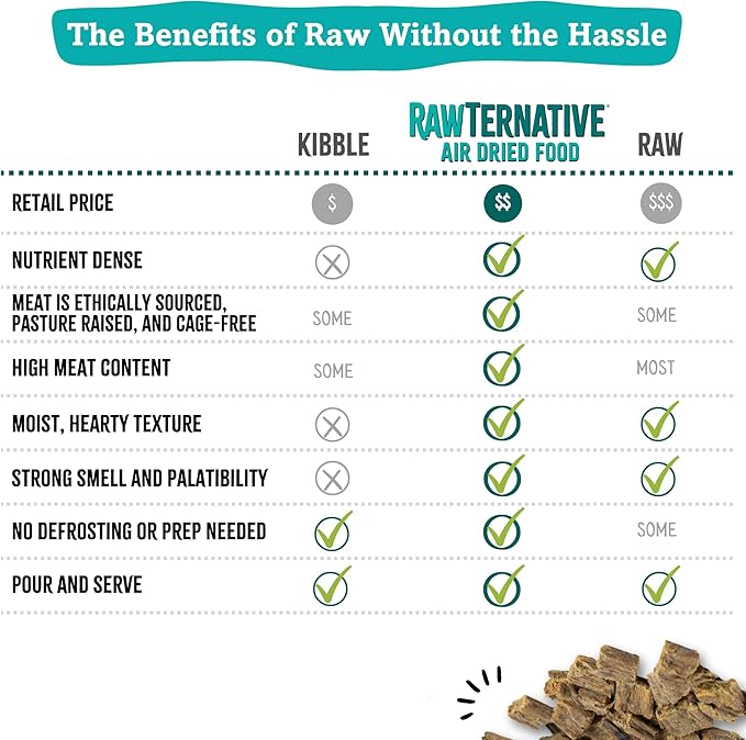 RawTernative Air Dried Dog Food, High Protein, Over 90% Real Chicken & Liver + New Zealand Green Mussels, Complete Meal or Topper, Grain Free, Gluten Free, Non GMO, (5 lb Bag)