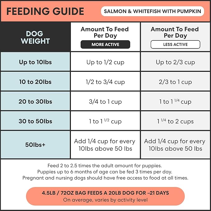 The Pets Table Air Dried Grain Free Dog Food for Dogs Large, Medium and Small | Puppy Dog Food, Adult Dog Food, Senior Dog Food | Salmon & Whitefish with Pumpkin 4.5 lbs / 72 oz Bag