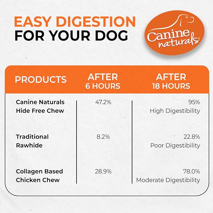 Canine Naturals Chicken Recipe Chew - Rawhide Free Dog Treats - Made from USA Raised Chicken - All-Natural and Easily Digestible - Mini (6 Count) for Dogs Under 20 lb
