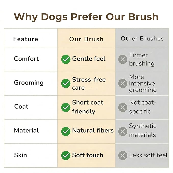Dog Grooming Brush – Natural Fiber Dog Brush for Gentle Finishing & Daily Coat Care, Made in Japan, Low Static, Wooden Handle (Small Dog A)
