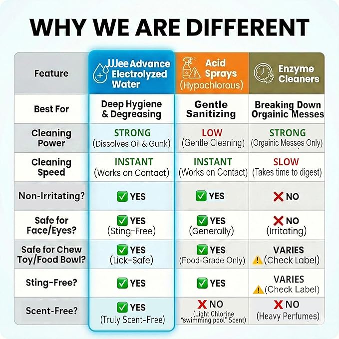 Pet Cleaner & Deodorizer for Dogs & Cats | No-Rinse Electrolyzed Water | Safe | Clean Paws, Coat, Hot Spots & Pet Messes | Fragrance-Free, No Harsh Chemicals | Made in Japan