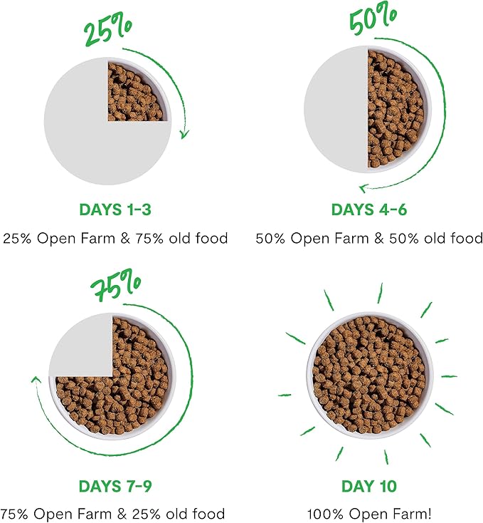 Open Farm, Epic Blend High Protein Dry Dog Food, Probiotic Coated & Bone Broth Infused Kibble with Air Dried Meat & Organs, Minimally Processed & Nutrient Dense, Chicken & Superfood Recipe, 3.5lb Bag